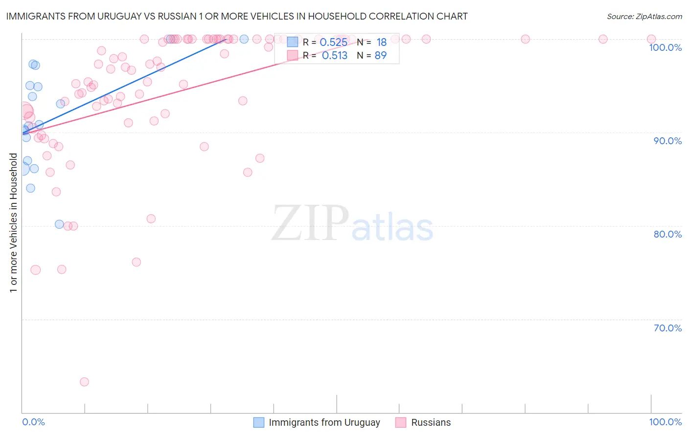 Immigrants from Uruguay vs Russian 1 or more Vehicles in Household