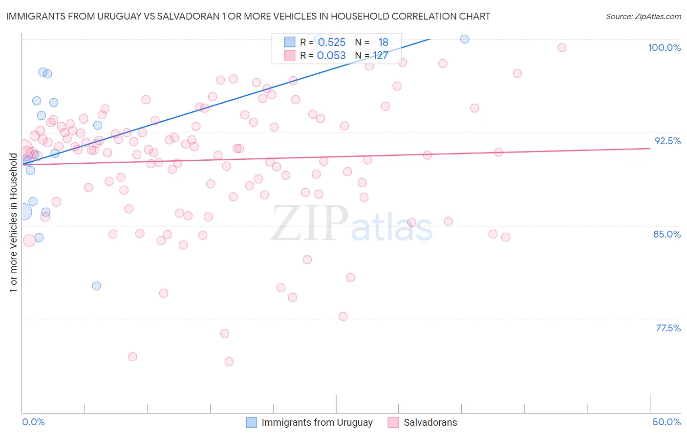 Immigrants from Uruguay vs Salvadoran 1 or more Vehicles in Household