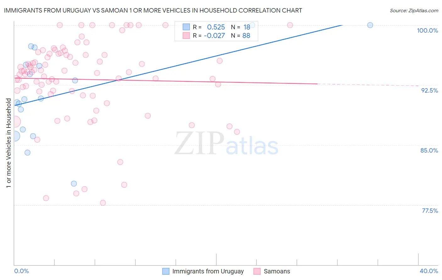 Immigrants from Uruguay vs Samoan 1 or more Vehicles in Household