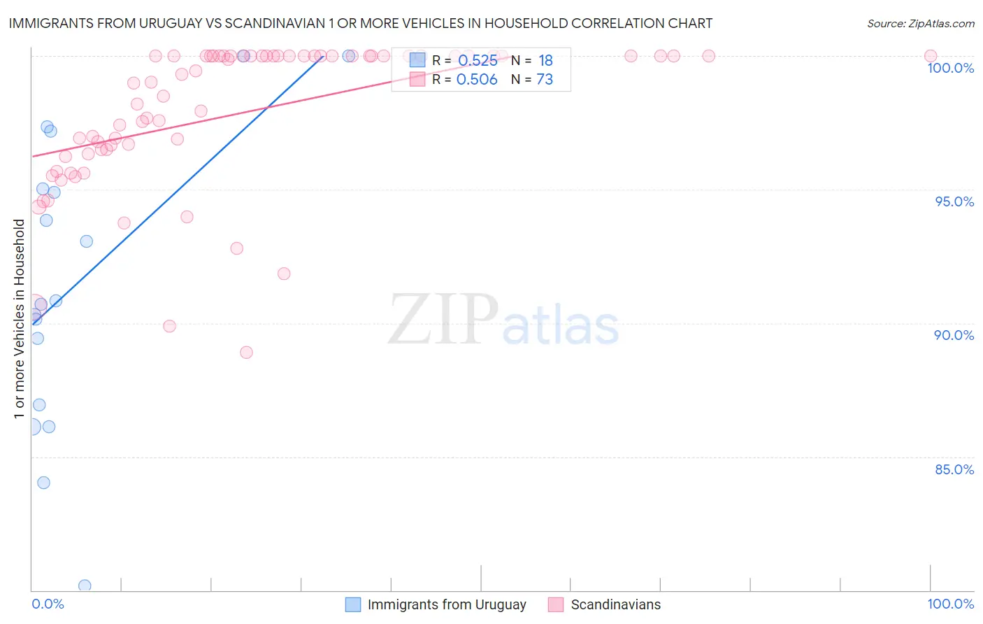 Immigrants from Uruguay vs Scandinavian 1 or more Vehicles in Household