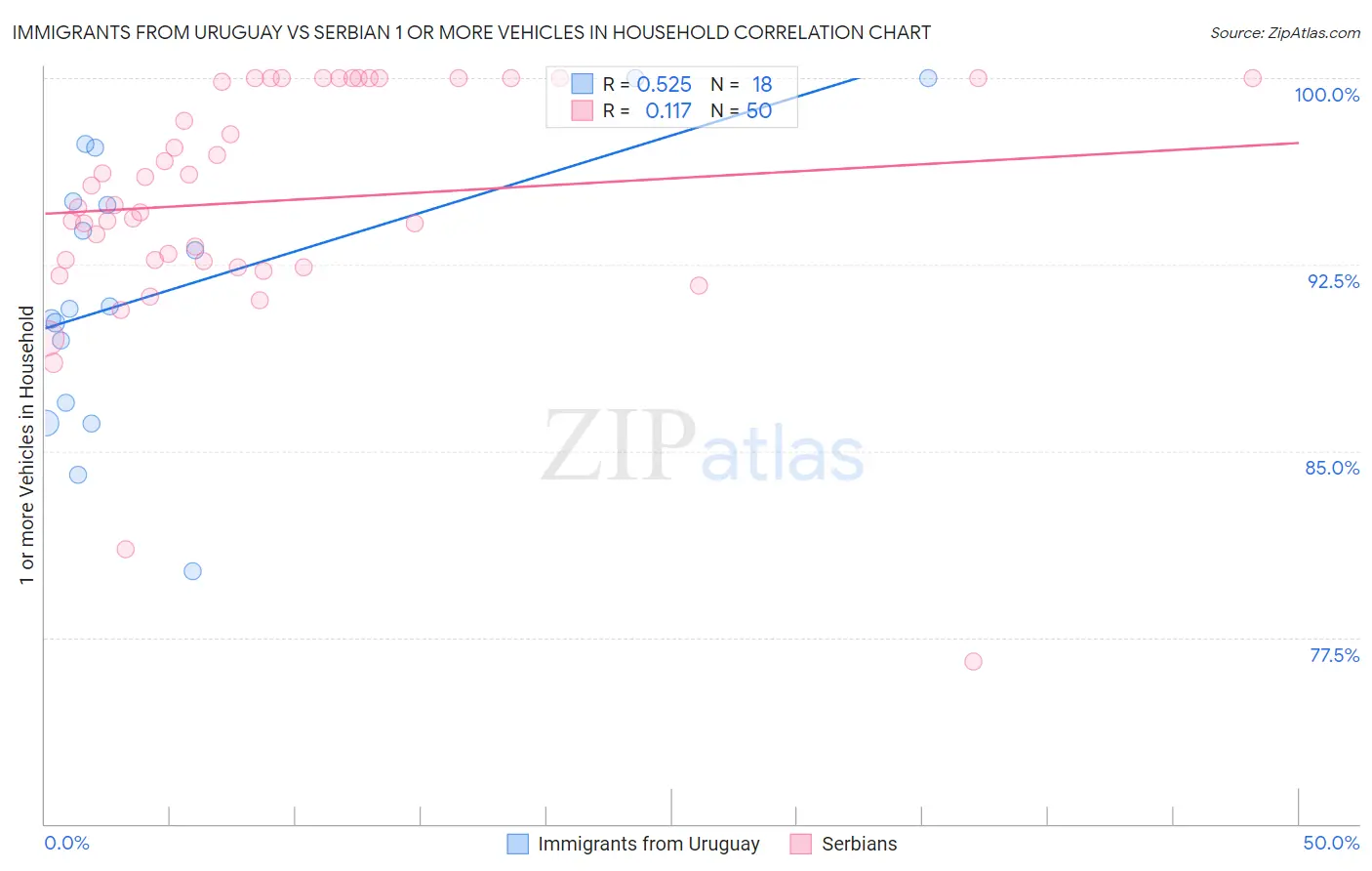 Immigrants from Uruguay vs Serbian 1 or more Vehicles in Household