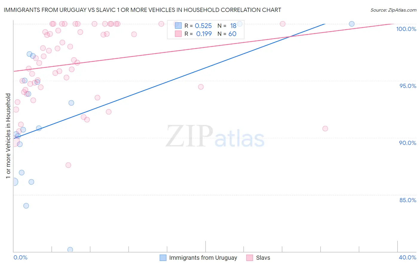 Immigrants from Uruguay vs Slavic 1 or more Vehicles in Household