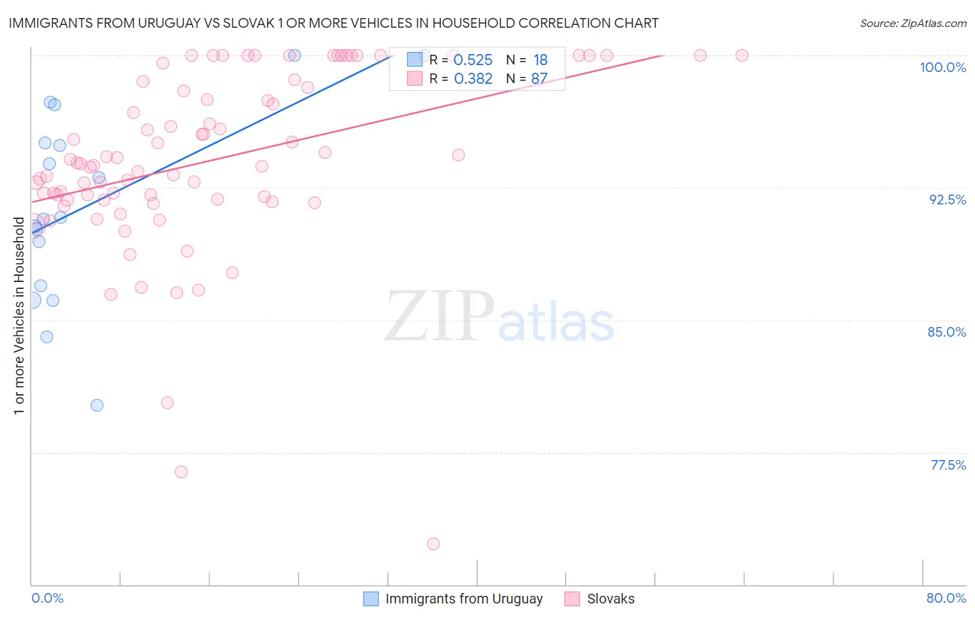 Immigrants from Uruguay vs Slovak 1 or more Vehicles in Household
