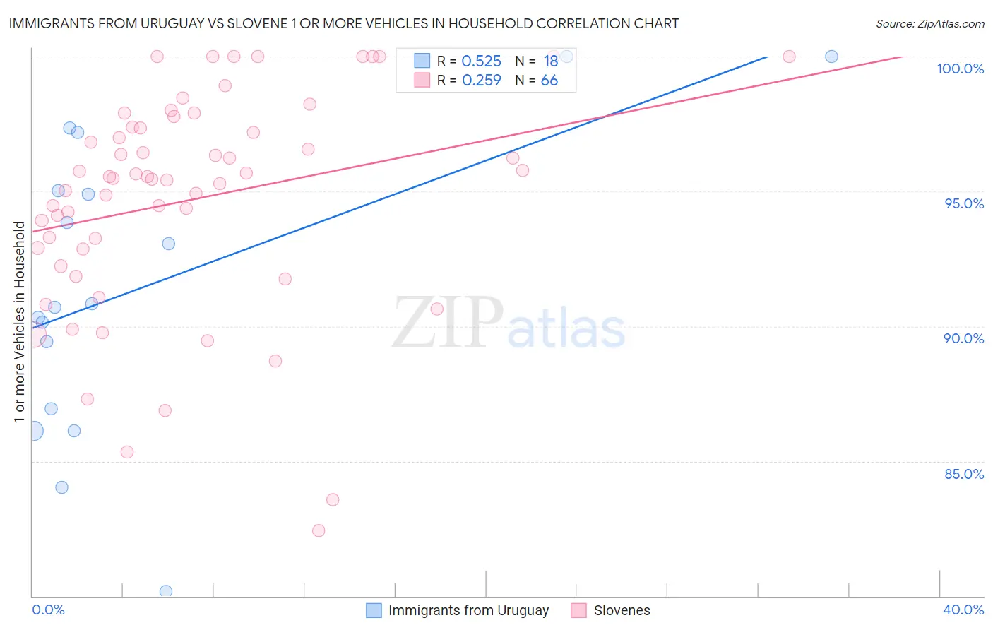 Immigrants from Uruguay vs Slovene 1 or more Vehicles in Household