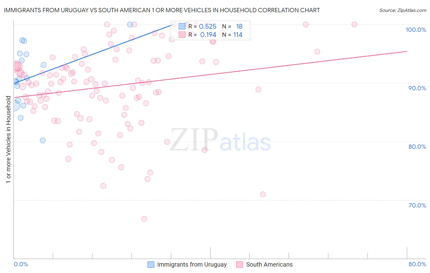 Immigrants from Uruguay vs South American 1 or more Vehicles in Household
