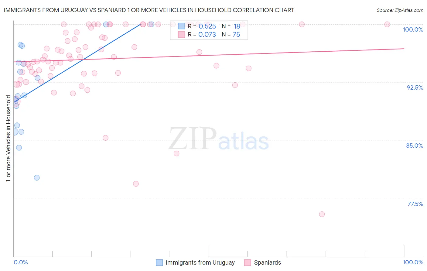 Immigrants from Uruguay vs Spaniard 1 or more Vehicles in Household