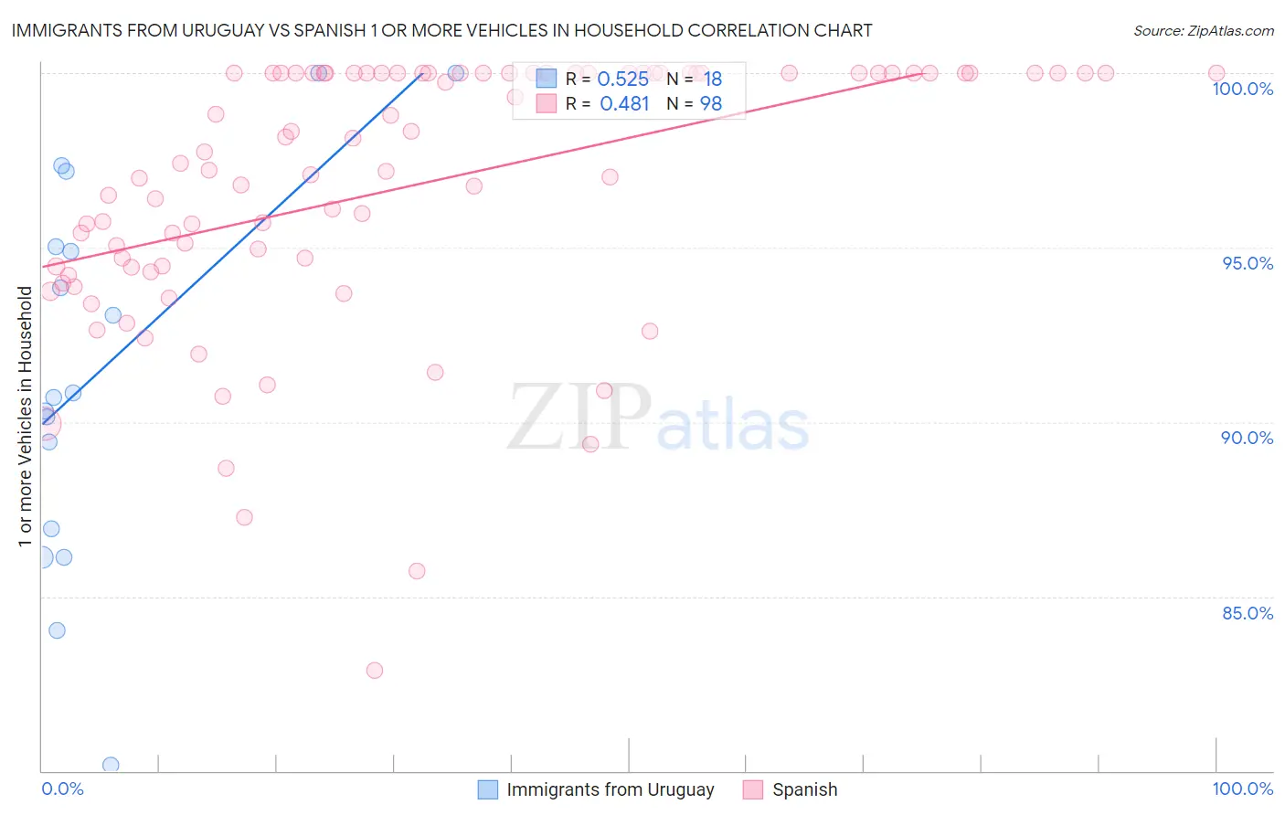 Immigrants from Uruguay vs Spanish 1 or more Vehicles in Household