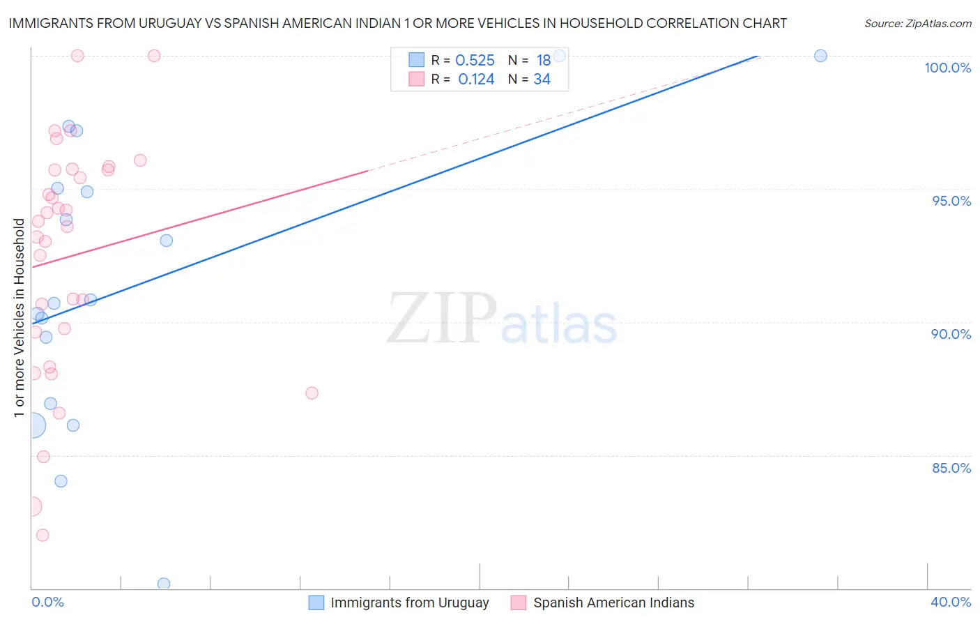 Immigrants from Uruguay vs Spanish American Indian 1 or more Vehicles in Household