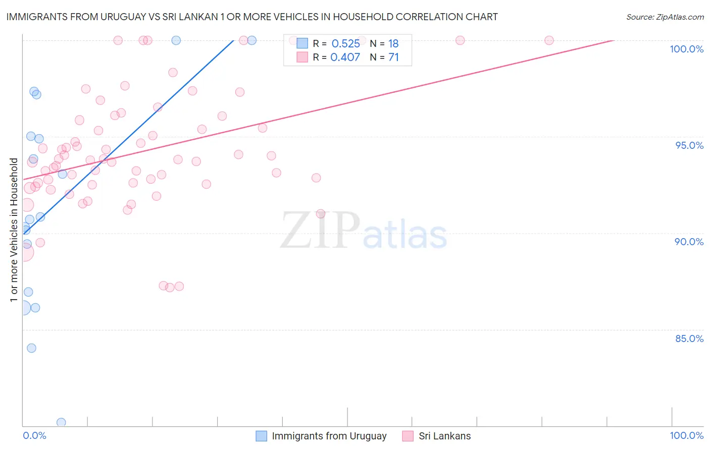 Immigrants from Uruguay vs Sri Lankan 1 or more Vehicles in Household