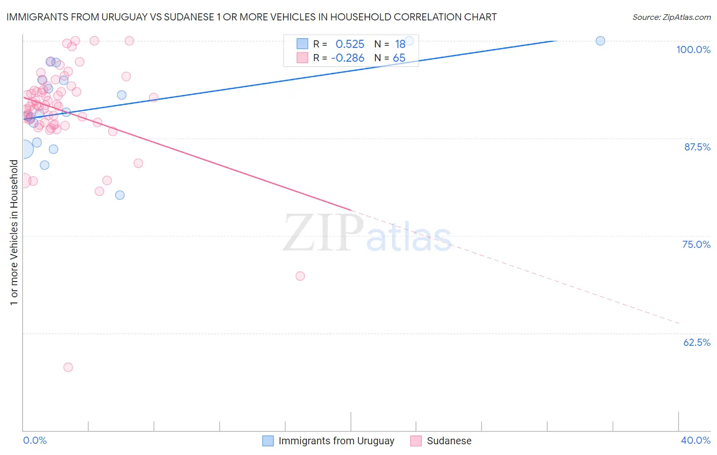 Immigrants from Uruguay vs Sudanese 1 or more Vehicles in Household