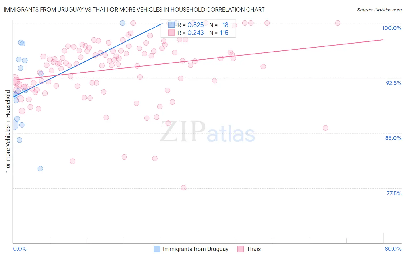 Immigrants from Uruguay vs Thai 1 or more Vehicles in Household