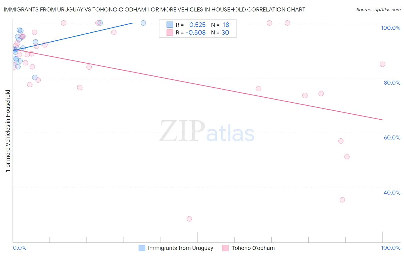 Immigrants from Uruguay vs Tohono O'odham 1 or more Vehicles in Household