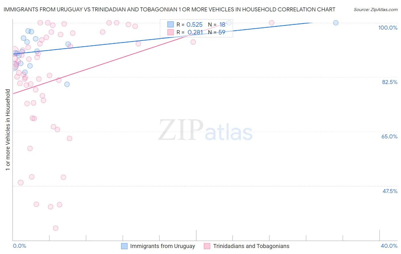 Immigrants from Uruguay vs Trinidadian and Tobagonian 1 or more Vehicles in Household