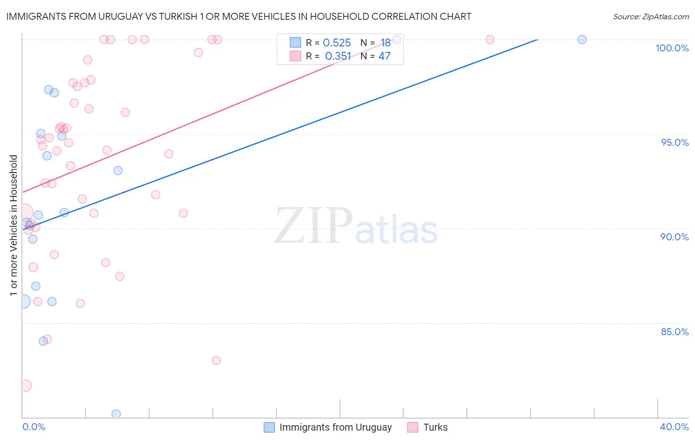 Immigrants from Uruguay vs Turkish 1 or more Vehicles in Household