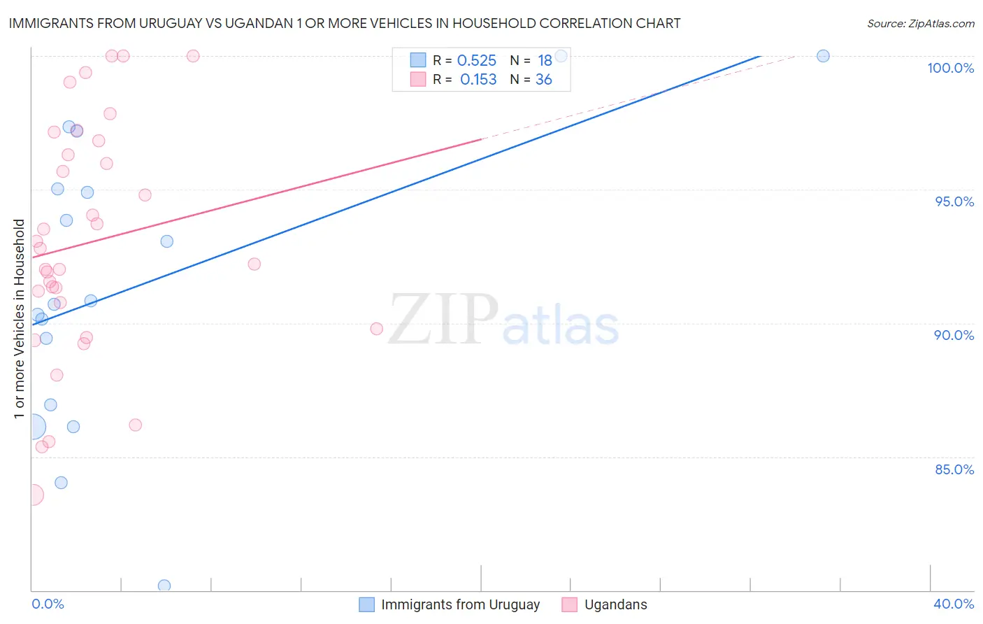 Immigrants from Uruguay vs Ugandan 1 or more Vehicles in Household