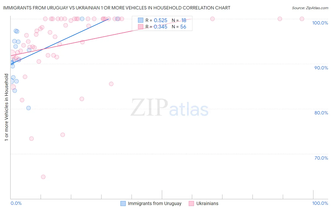 Immigrants from Uruguay vs Ukrainian 1 or more Vehicles in Household