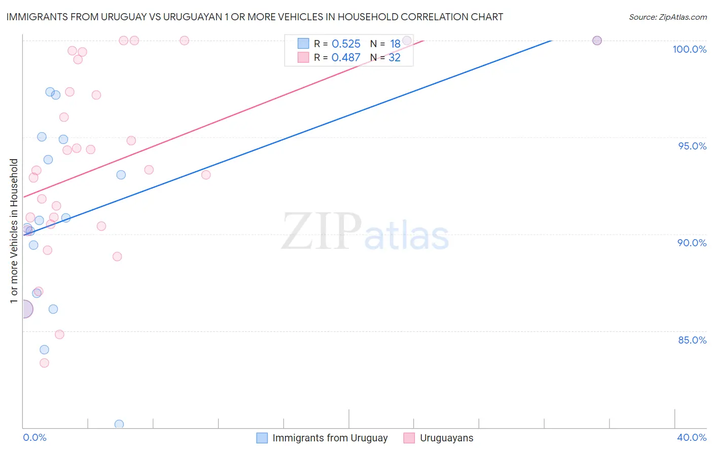 Immigrants from Uruguay vs Uruguayan 1 or more Vehicles in Household