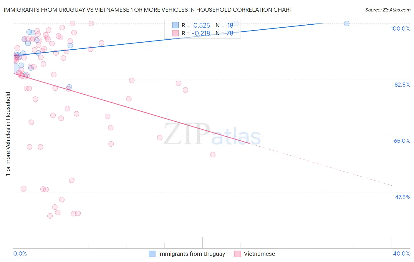 Immigrants from Uruguay vs Vietnamese 1 or more Vehicles in Household