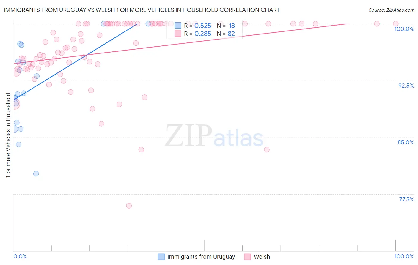 Immigrants from Uruguay vs Welsh 1 or more Vehicles in Household