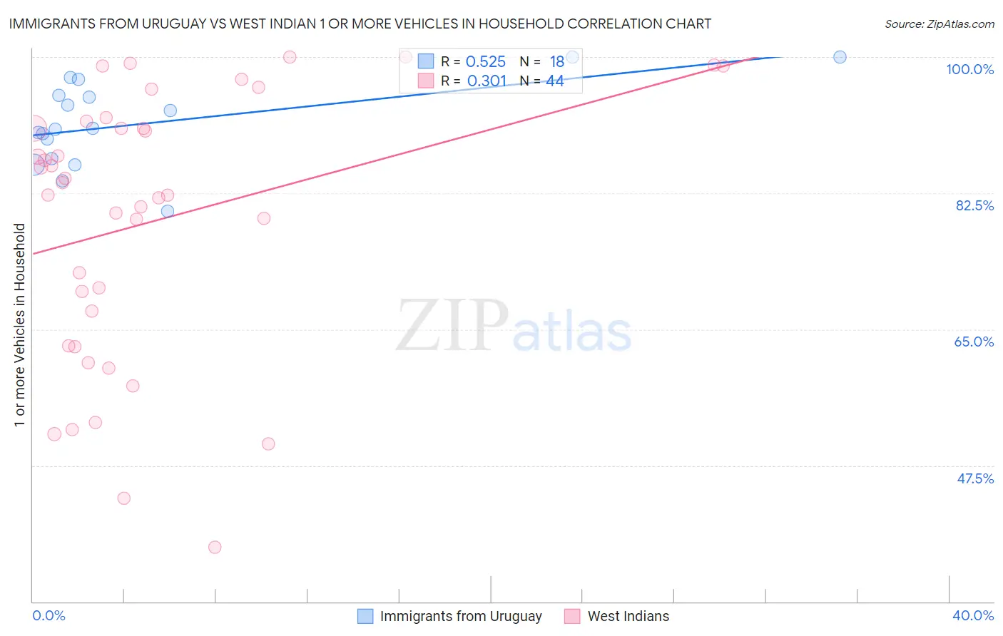 Immigrants from Uruguay vs West Indian 1 or more Vehicles in Household