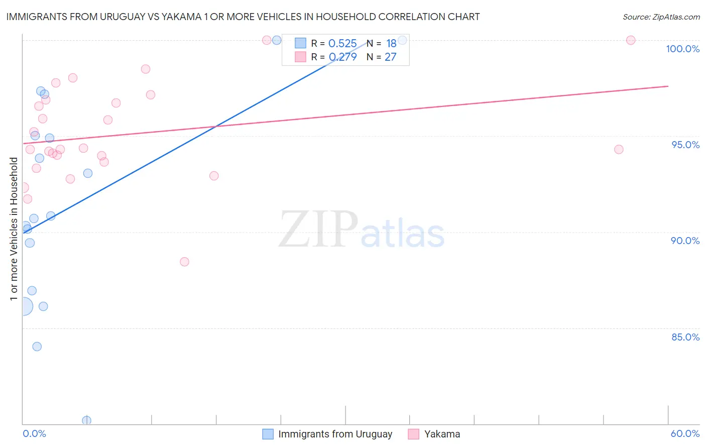 Immigrants from Uruguay vs Yakama 1 or more Vehicles in Household