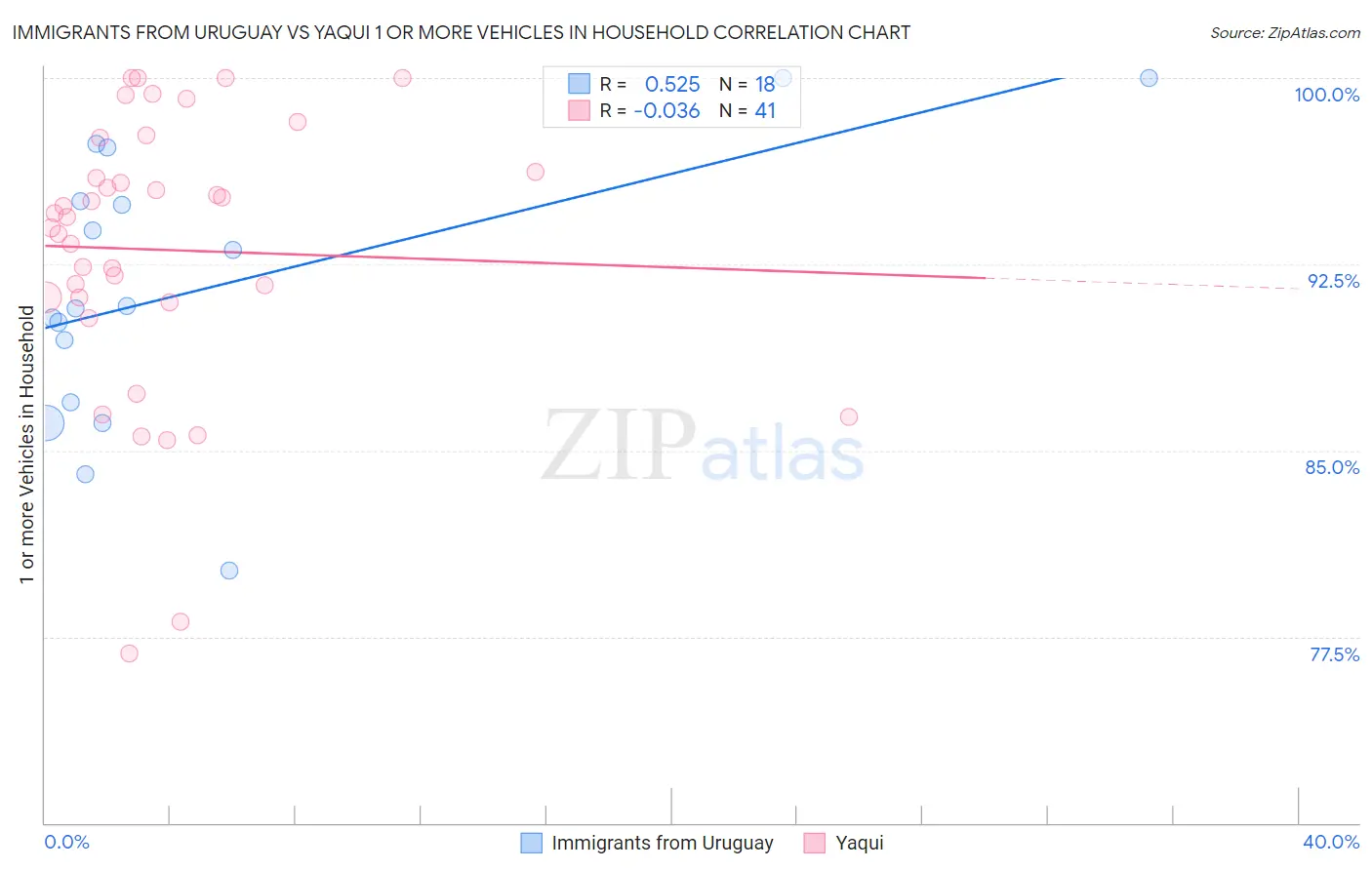 Immigrants from Uruguay vs Yaqui 1 or more Vehicles in Household