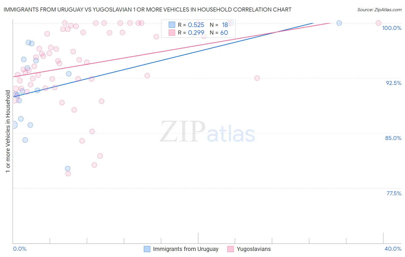 Immigrants from Uruguay vs Yugoslavian 1 or more Vehicles in Household