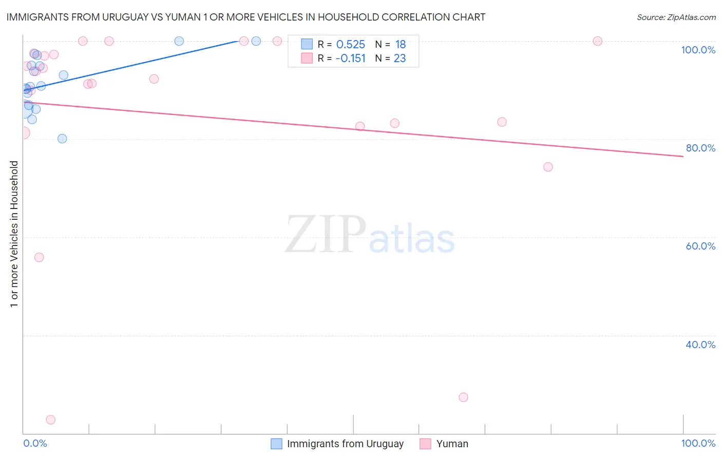 Immigrants from Uruguay vs Yuman 1 or more Vehicles in Household
