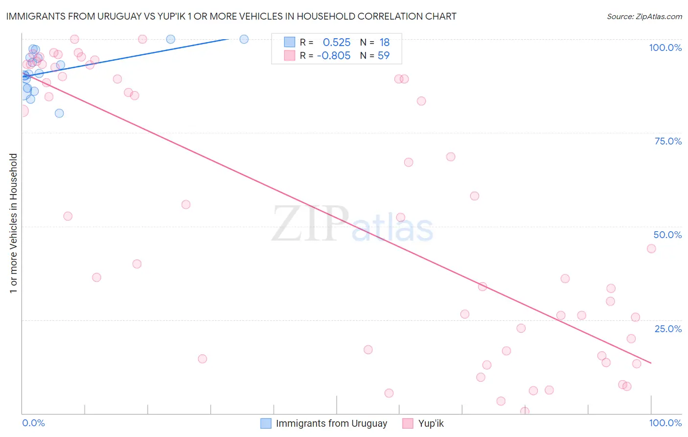 Immigrants from Uruguay vs Yup'ik 1 or more Vehicles in Household
