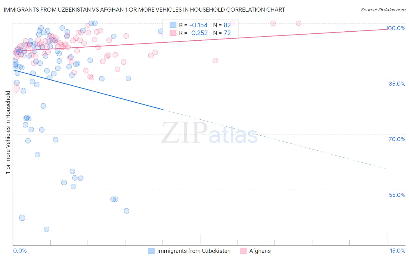 Immigrants from Uzbekistan vs Afghan 1 or more Vehicles in Household