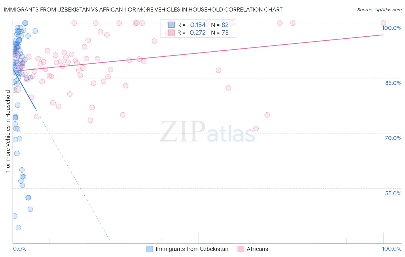 Immigrants from Uzbekistan vs African 1 or more Vehicles in Household