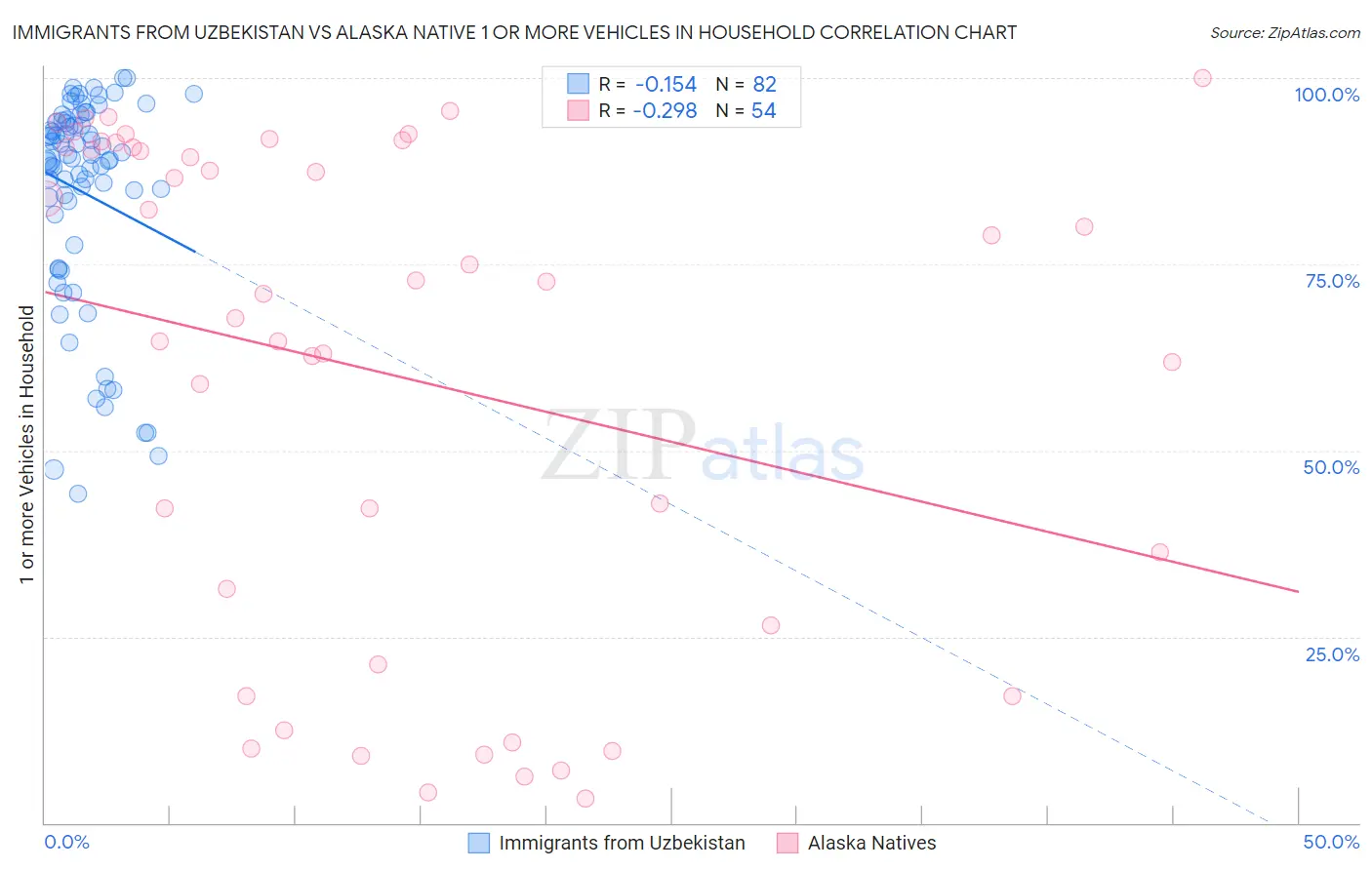 Immigrants from Uzbekistan vs Alaska Native 1 or more Vehicles in Household