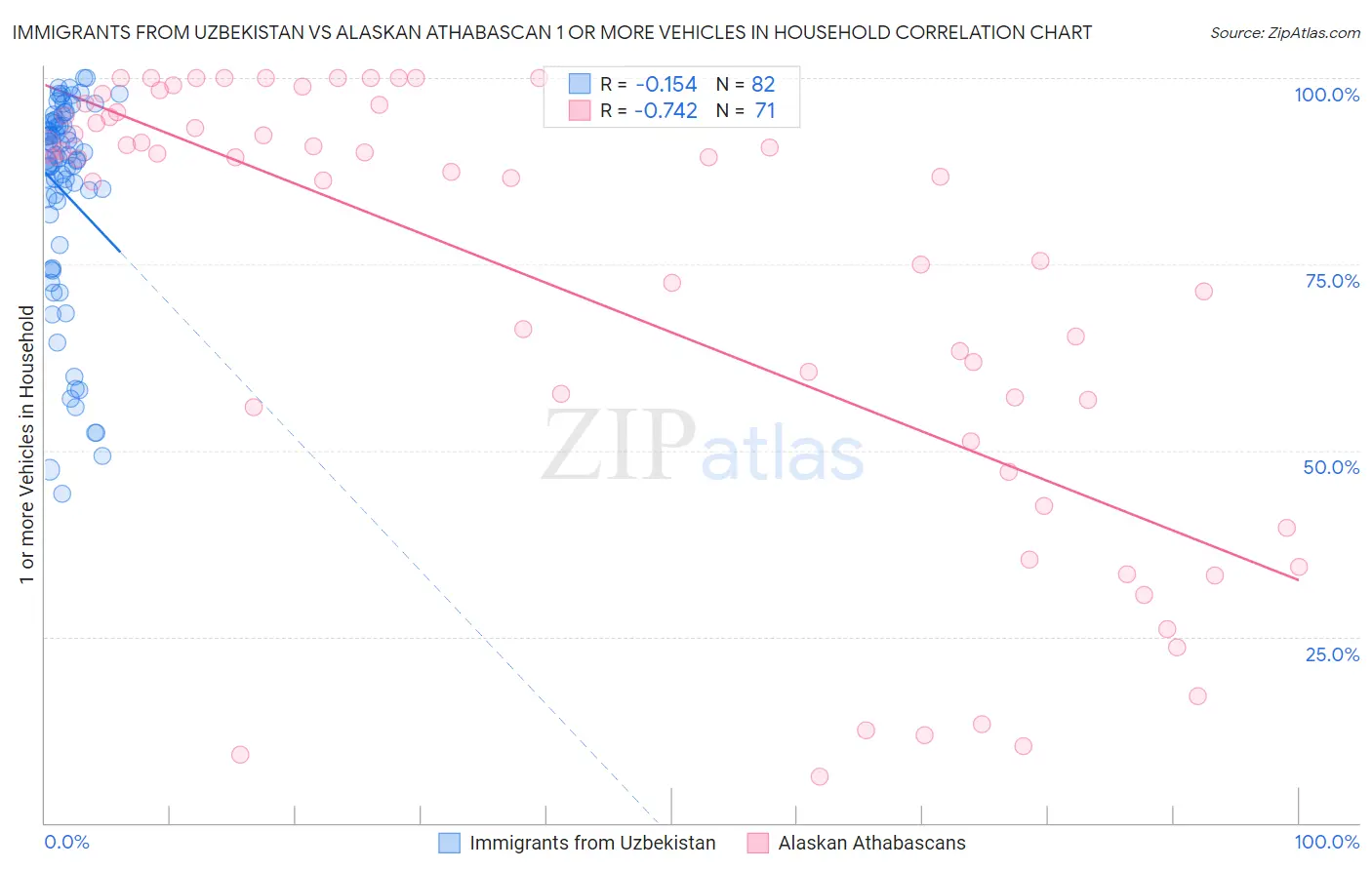 Immigrants from Uzbekistan vs Alaskan Athabascan 1 or more Vehicles in Household