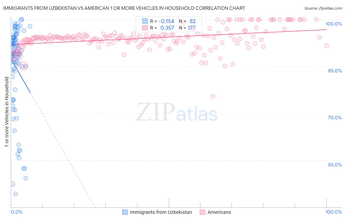 Immigrants from Uzbekistan vs American 1 or more Vehicles in Household
