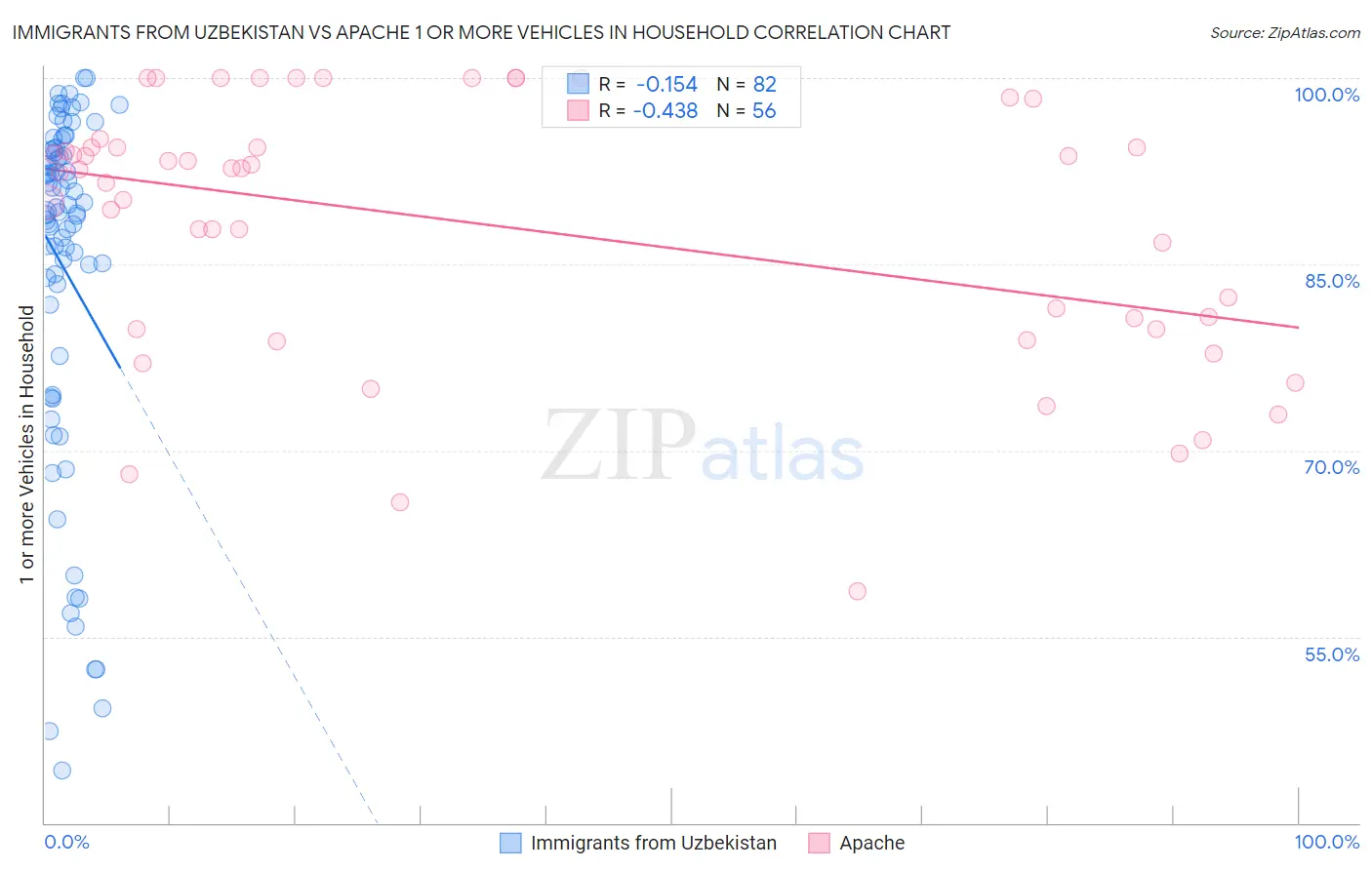 Immigrants from Uzbekistan vs Apache 1 or more Vehicles in Household