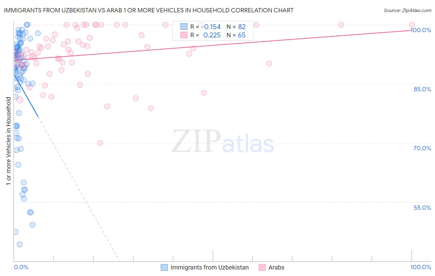 Immigrants from Uzbekistan vs Arab 1 or more Vehicles in Household