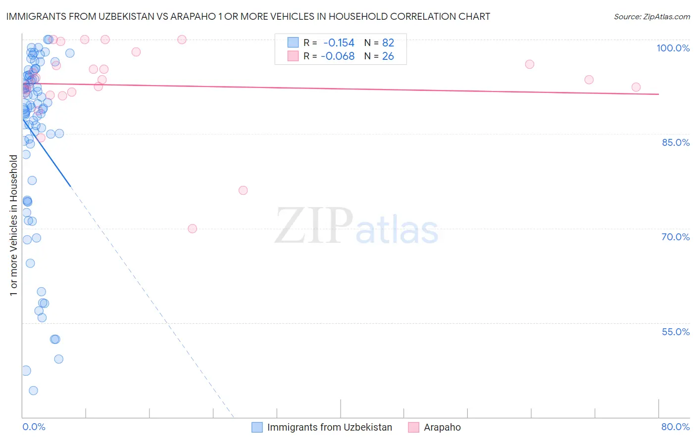 Immigrants from Uzbekistan vs Arapaho 1 or more Vehicles in Household