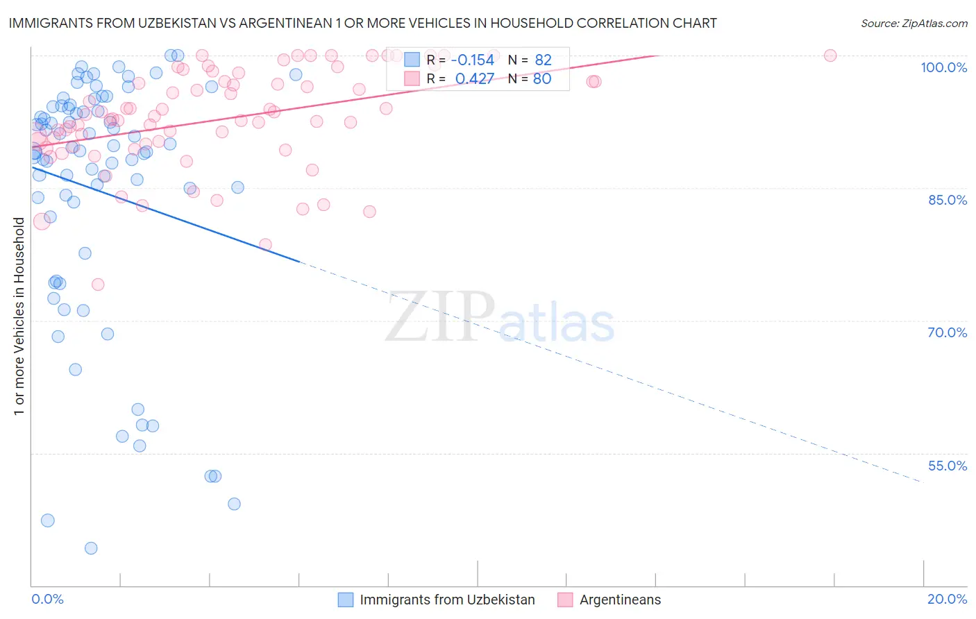 Immigrants from Uzbekistan vs Argentinean 1 or more Vehicles in Household