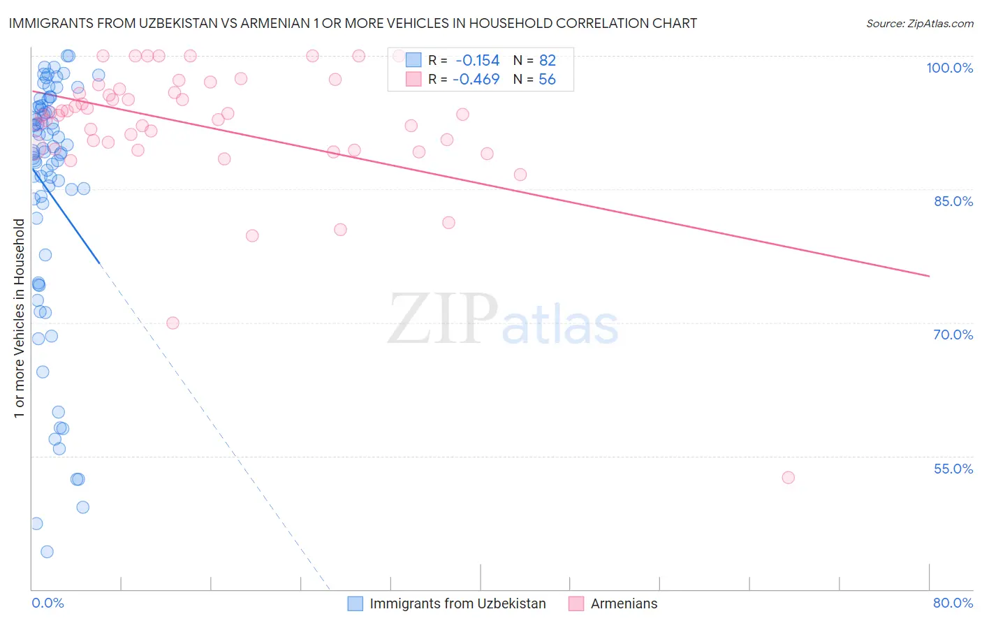 Immigrants from Uzbekistan vs Armenian 1 or more Vehicles in Household