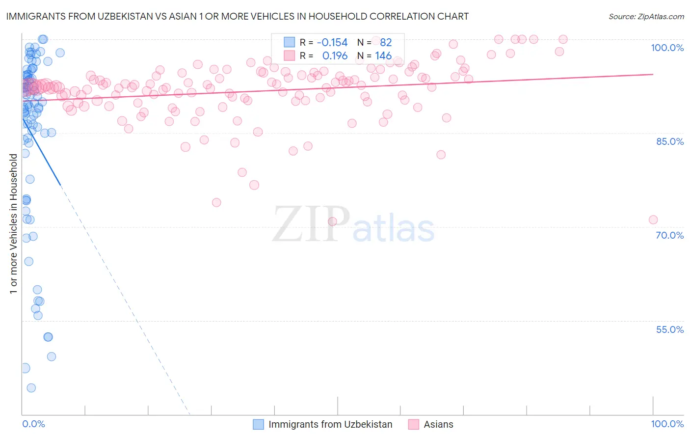 Immigrants from Uzbekistan vs Asian 1 or more Vehicles in Household