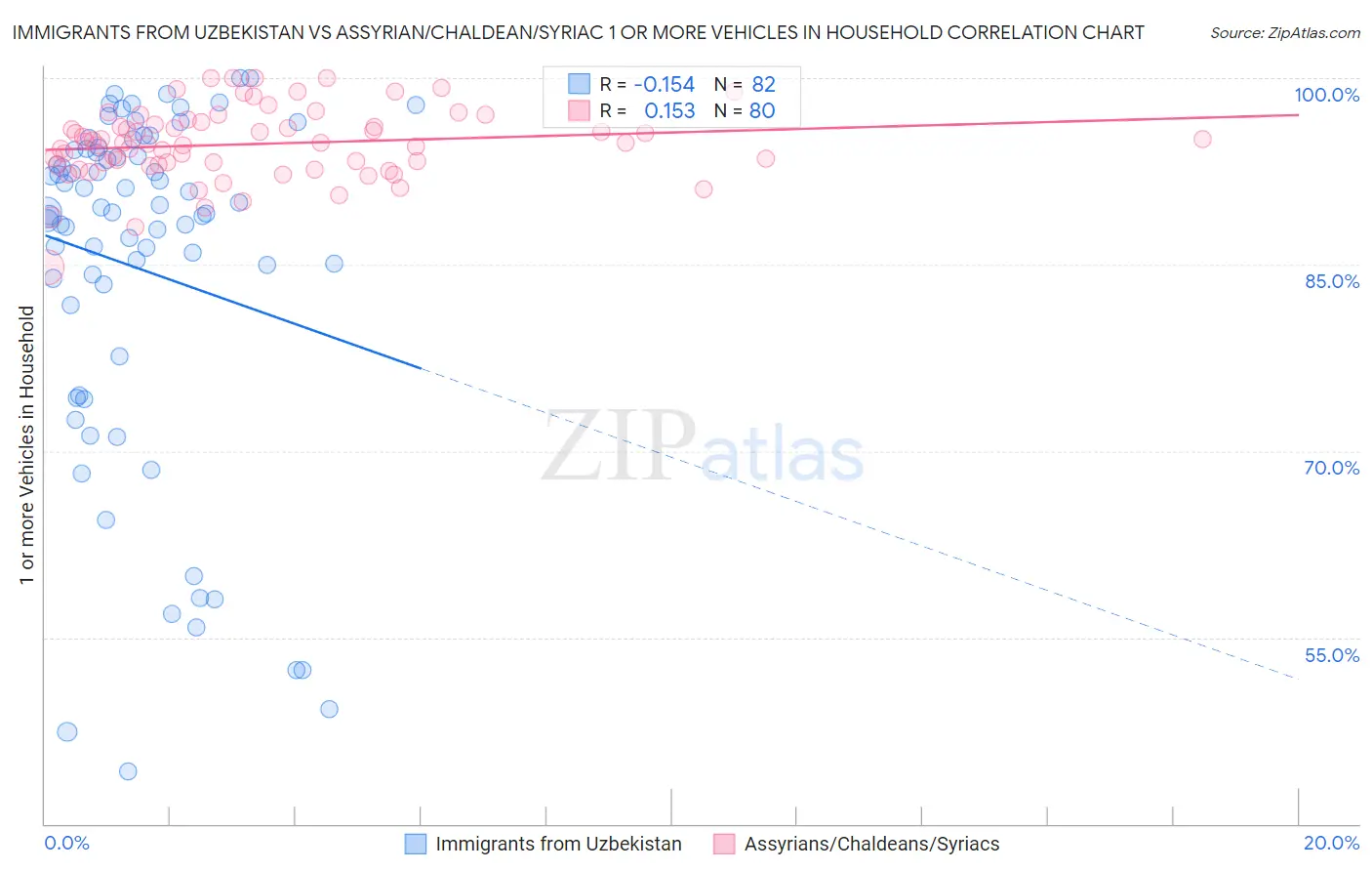 Immigrants from Uzbekistan vs Assyrian/Chaldean/Syriac 1 or more Vehicles in Household