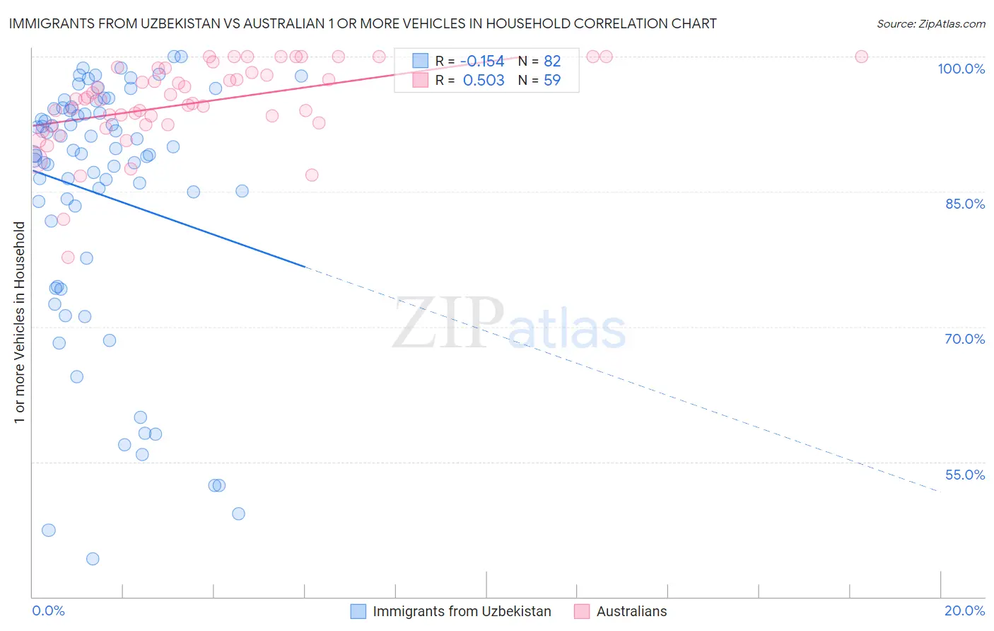 Immigrants from Uzbekistan vs Australian 1 or more Vehicles in Household