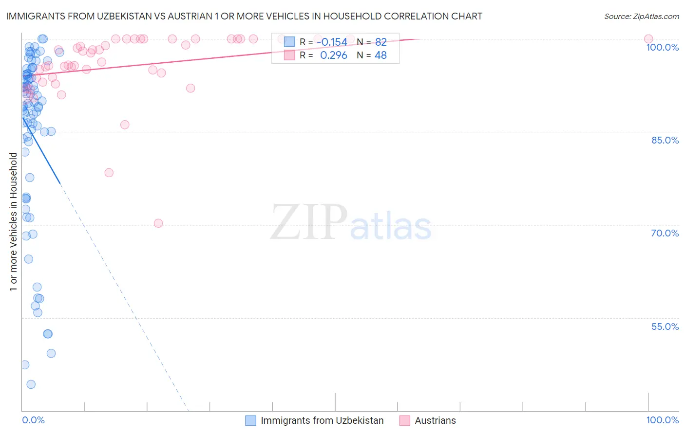 Immigrants from Uzbekistan vs Austrian 1 or more Vehicles in Household
