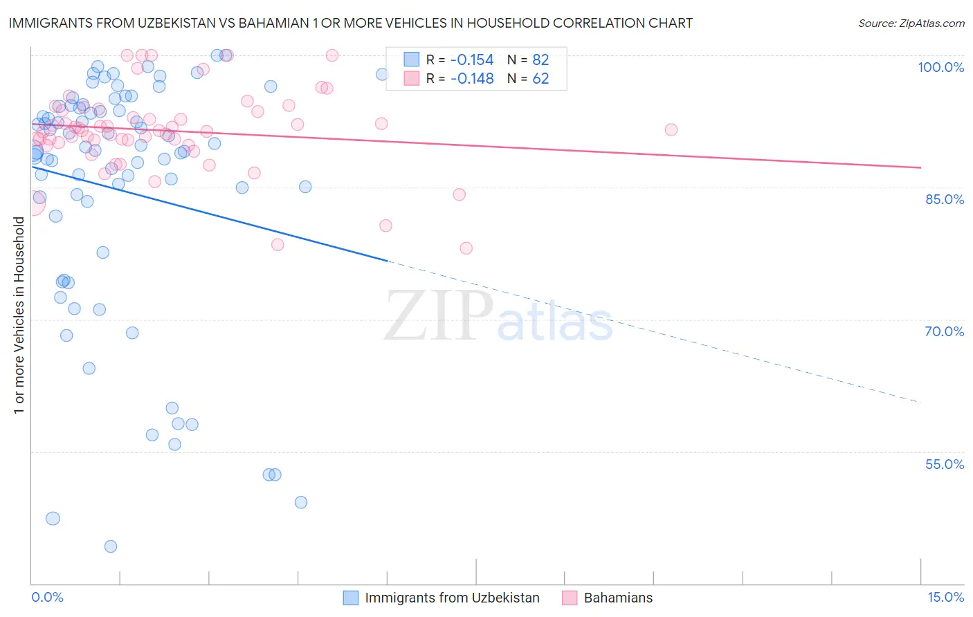Immigrants from Uzbekistan vs Bahamian 1 or more Vehicles in Household