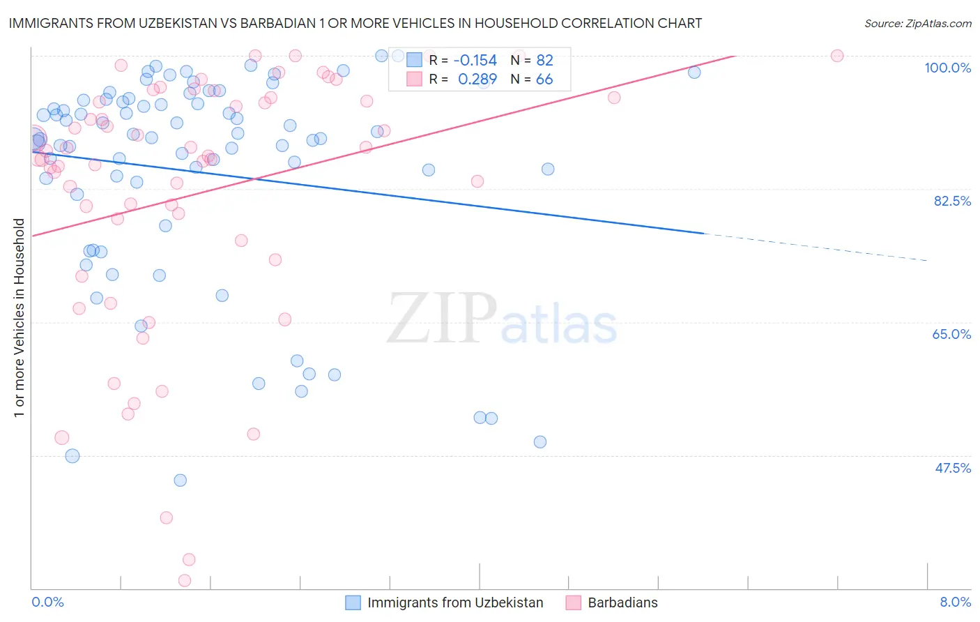 Immigrants from Uzbekistan vs Barbadian 1 or more Vehicles in Household