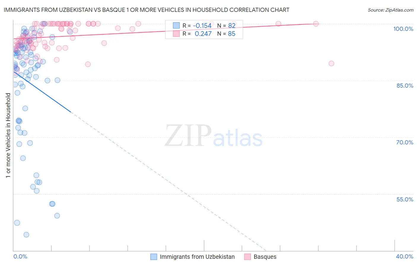 Immigrants from Uzbekistan vs Basque 1 or more Vehicles in Household