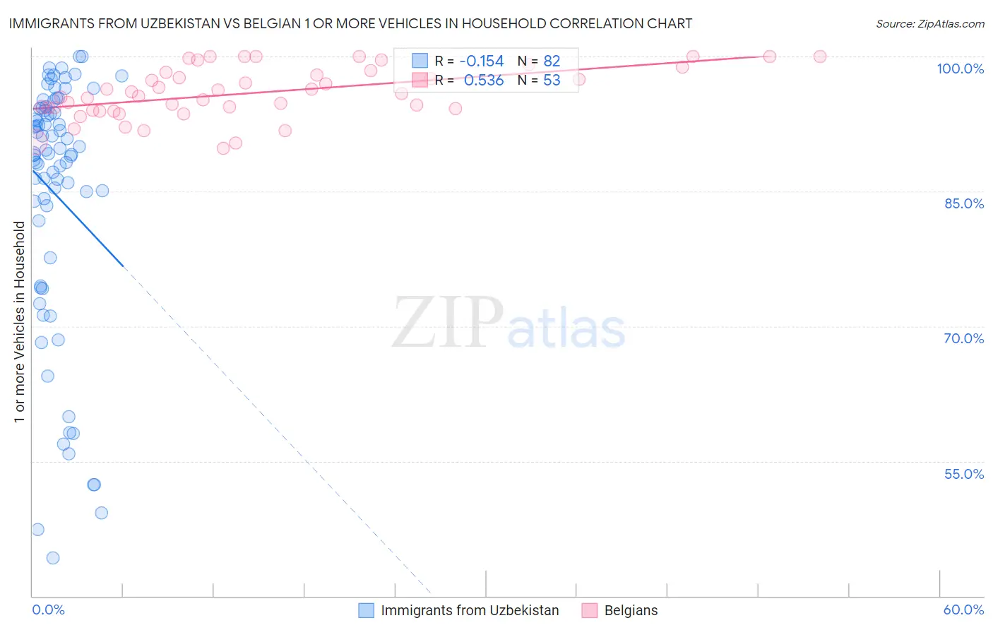 Immigrants from Uzbekistan vs Belgian 1 or more Vehicles in Household