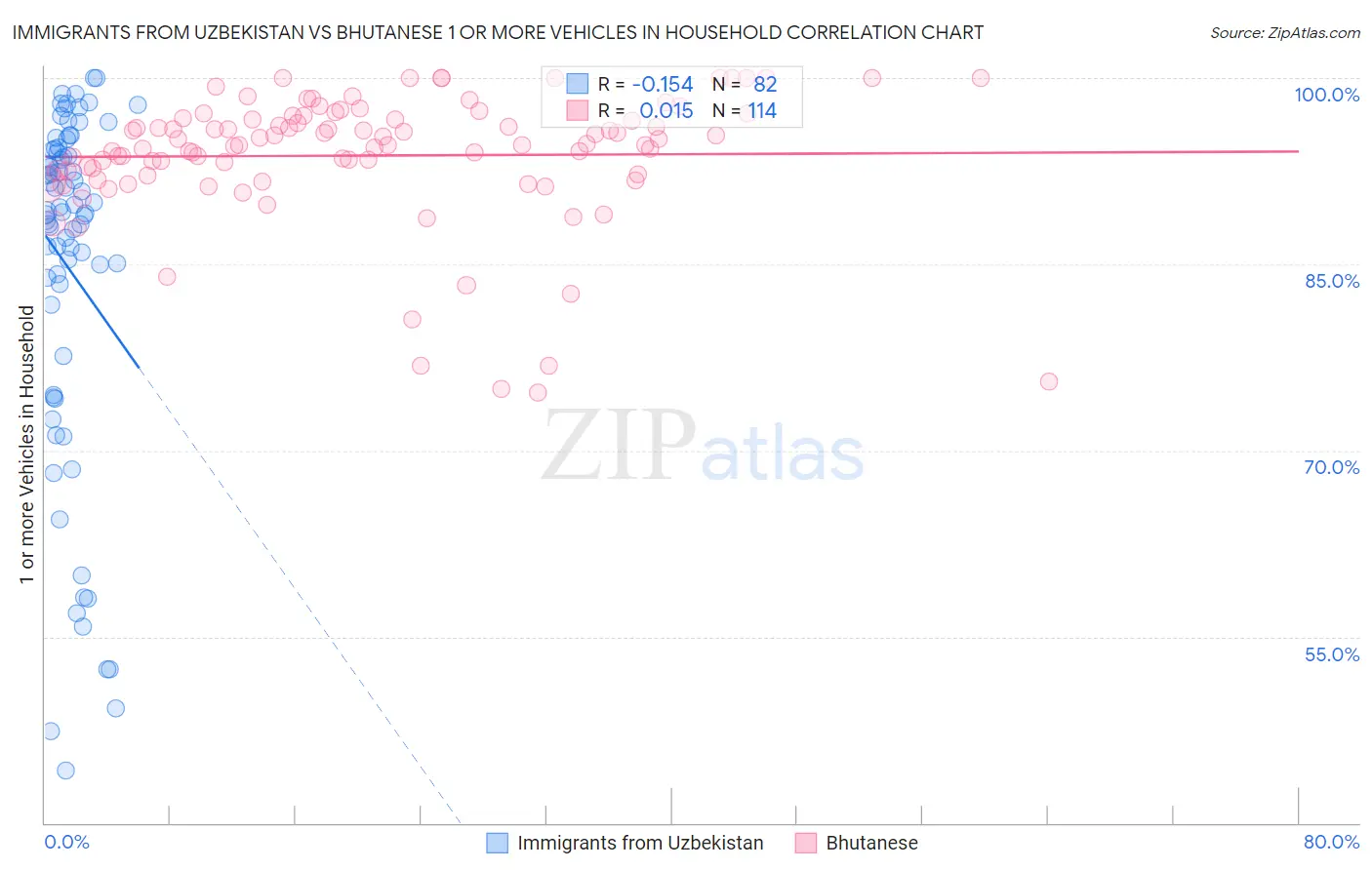 Immigrants from Uzbekistan vs Bhutanese 1 or more Vehicles in Household