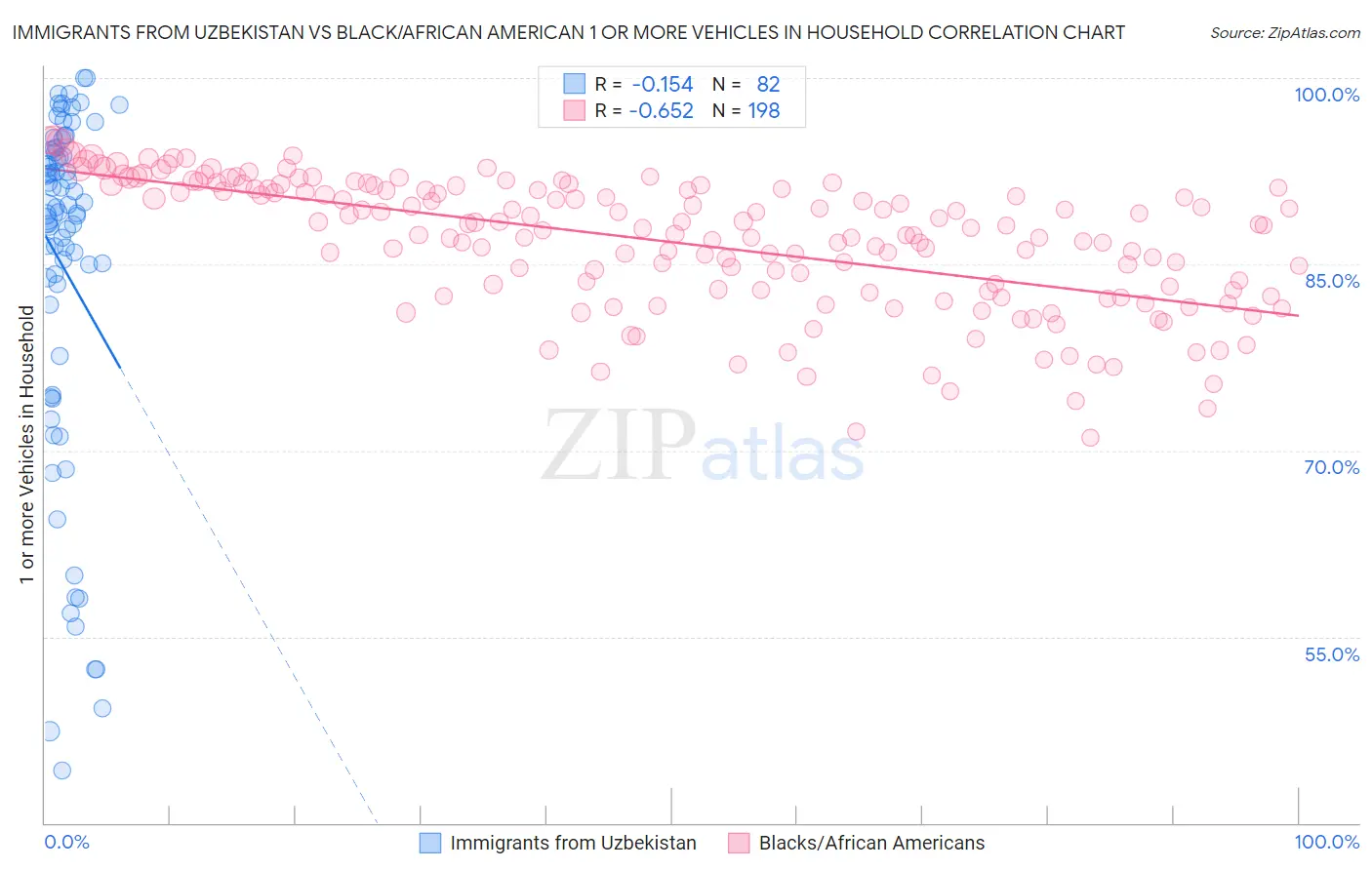 Immigrants from Uzbekistan vs Black/African American 1 or more Vehicles in Household