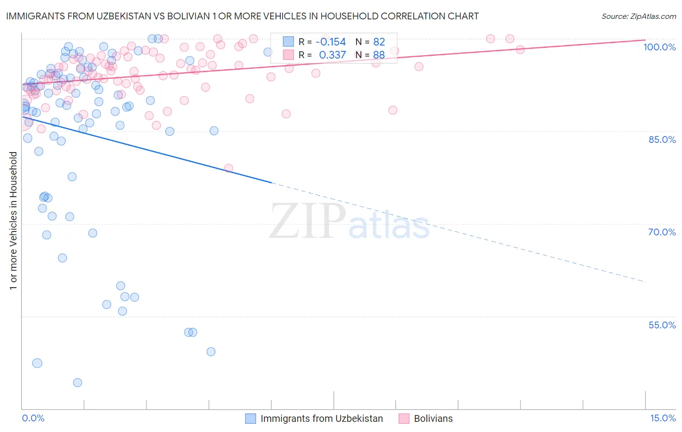 Immigrants from Uzbekistan vs Bolivian 1 or more Vehicles in Household